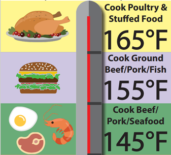 Picture of Cooking Temperatures for poultry, ground meat, and whole meat