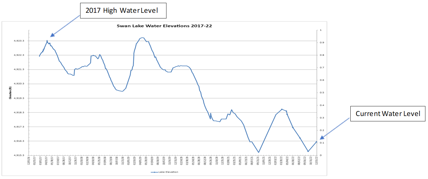 Graph showing water level of Swan Lake from high point in 2017 to now.