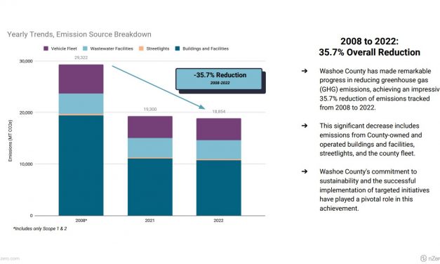 Washoe County Surpasses State Goal for Reducing Greenhouse Gases