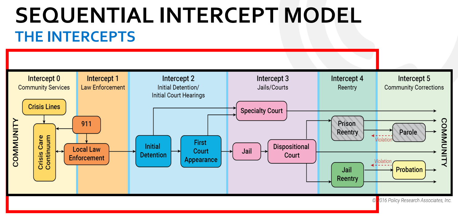 Illustration of the sequential intercept model