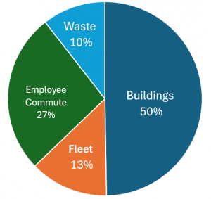 Pie chart of County operational emissions in 2021.