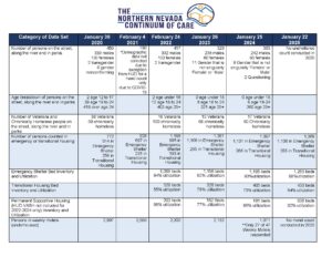 Table titled ‘The Northern Nevada Continuum of Care.’ The table compares Point in Time Count data from January 30, 2020 through January 22, 2025 across multiple categories. Number of persons on the street, along the river and in parks: 459 in 2020, 780 in 2021, 417 in 2022, 329 in 2023, 363 in 2024, and no unsheltered count in 2025. Gender breakdowns are listed, including males, females, transgender, and non-binary/questioning categories. Age breakdown of persons on the street: Majority are over age 24 in every year with smaller counts in ages 18–24 and very few under 18. Veterans and chronically homeless: Numbers vary, with a high of 100 chronically homeless in 2022 and 17 veterans in 2024. Persons counted in emergency or transitional housing: Increases from 772 in 2020 to a peak of 1,397 in 2024, then slightly down to 1,389 in 2025. Emergency shelter bed inventory and utilization: Beds increase from 1,069 in 2022 to 1,263 in 2025, with utilization ranging 88–94%. Transitional housing beds: Range from 329 in 2022 to 433 in 2025, utilization between 55% and 78%. Permanent supportive housing: Ranges from 182 to 538 beds, utilization between 77% and 98%. Persons in weekly motels: Declines from 2,997 in 2020 to 1,071 in 2024, with no motel count conducted in 2025.