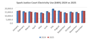 Bar graphs comparing electricity use each month in 2024 and 2025