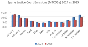 Bar graphs comparing greenhouse gas emissions each month in 2024 and 2025