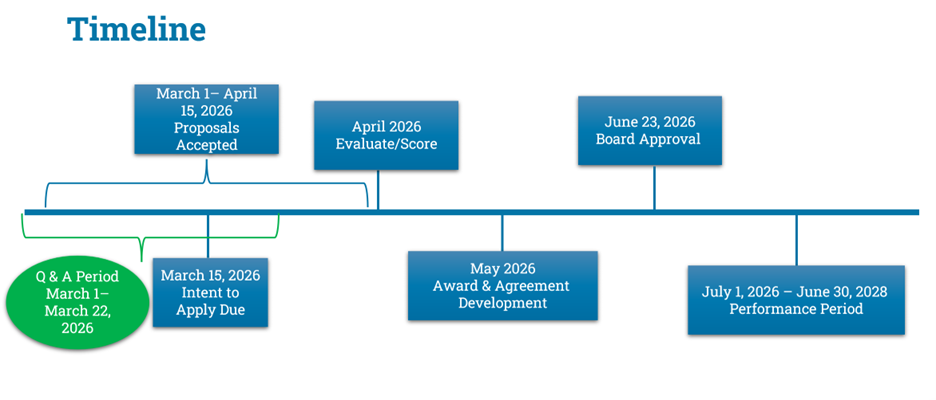 Horizontal timeline graphic titled “Timeline.” From left to right: a green circle labeled “Q & A Period March 1–March 22, 2026.” Above the line, a blue box reads “March 1–April 15, 2026 Proposals Accepted.” Below the line, a blue box reads “March 15, 2026 Intent to Apply Due.” Next above the line is “April 2026 Evaluate/Score.” Below the line is “May 2026 Award & Agreement Development.” Above the line is “June 23, 2026 Board Approval.” At the far right below the line is “July 1, 2026 – June 30, 2028 Performance Period.”