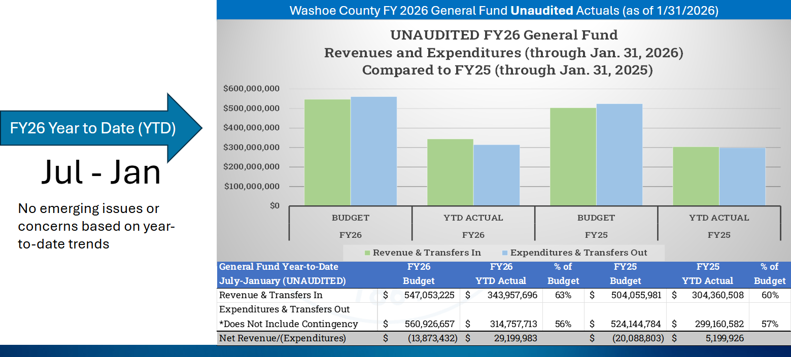Slide titled “Washoe County FY 2026 General Fund Unaudited Actuals (as of 1/31/2026).” On the left, an arrow labeled “FY26 Year to Date (YTD) Jul–Jan” with text stating “No emerging issues or concerns based on year-to-date trends.” On the right, a bar chart compares budgets and year-to-date actuals for FY26 and FY25, showing revenues and transfers in (green) and expenditures and transfers out (blue). A table below summarizes July–January unaudited totals: FY26 revenue is $343.9 million (63% of budget), expenditures are $314.8 million (56% of budget), resulting in net revenue of $29.2 million. FY25 shows $304.4 million in revenue (60%), $299.2 million in expenditures (57%), and net revenue of $5.2 million. Note indicates expenditures do not include contingency.
