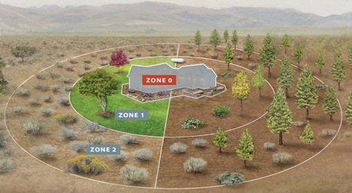 Illustration of a home surrounded by labeled wildfire defensible space zones. Zone 0 is closest to the house with minimal vegetation, Zone 1 shows maintained grass and spaced plants, and Zone 2 shows more widely spaced shrubs and trees extending outward into the landscape.