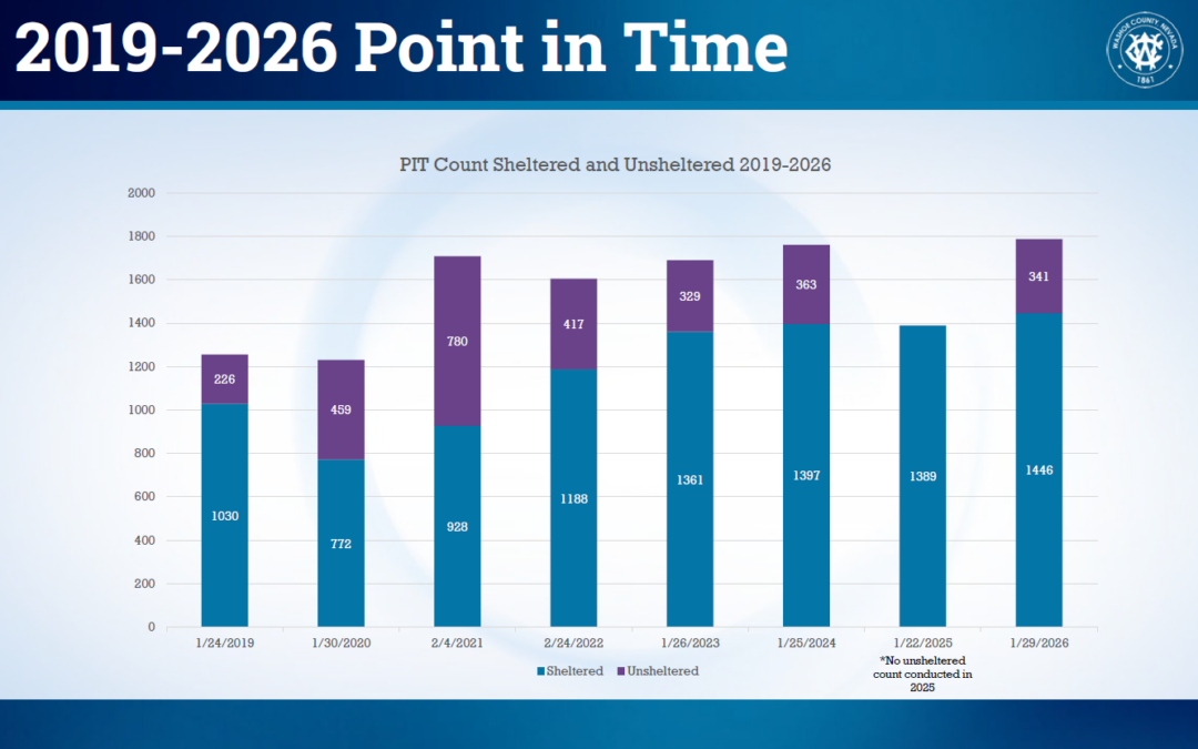 Washoe County releases 2026 PIT Count