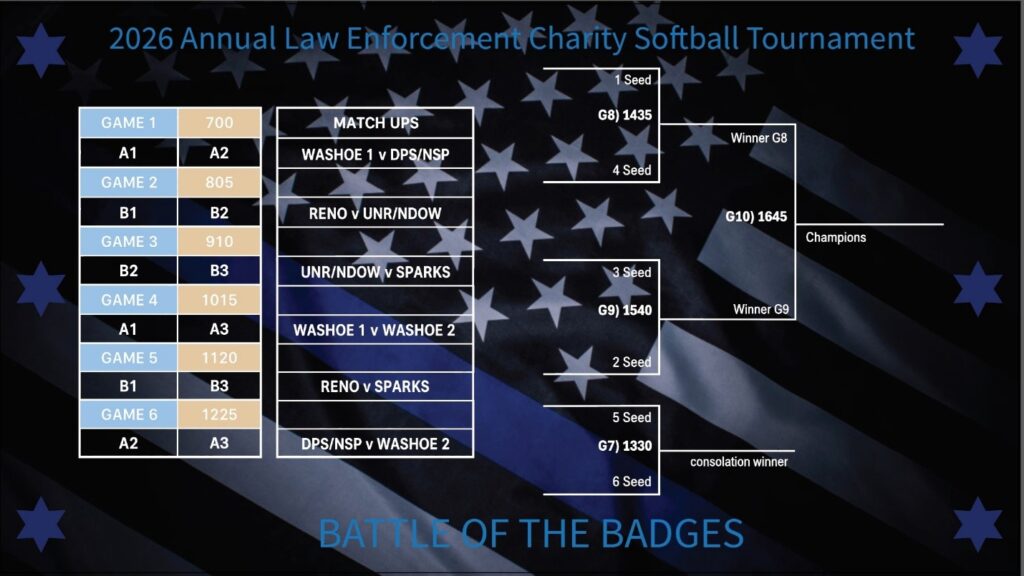 2026 Law Enforcement Charity Softball Tournament Schedule. Game1 Washoe 1 v DPS/NSP @7am, Game 2 Reno v UNR/NDOW @ 8:05a, Game 3 UNR/NDOW v Sparks @ 9:10am, Game 4 Washoe 1 v Washoe 2 @ 10:15am, Game 5 Reno v Sparks @ 11:20am, Game 6 DPS/NSP v Washoe 2 @ 12:25pm, Game 7 Seed 5 v Sead 6 @ 1:30pm, Game 8 Seed 1 v Seed 4 @ 2:35pm, Game 9 Seed 3 v Seed 2 @ 3:40pm, Game 10 Winner Game 8 v Winner Game 9 @ 4:45pm